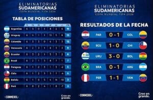 Lee más sobre el artículo ¿Quién clasifica al Mundial por Conmebol?