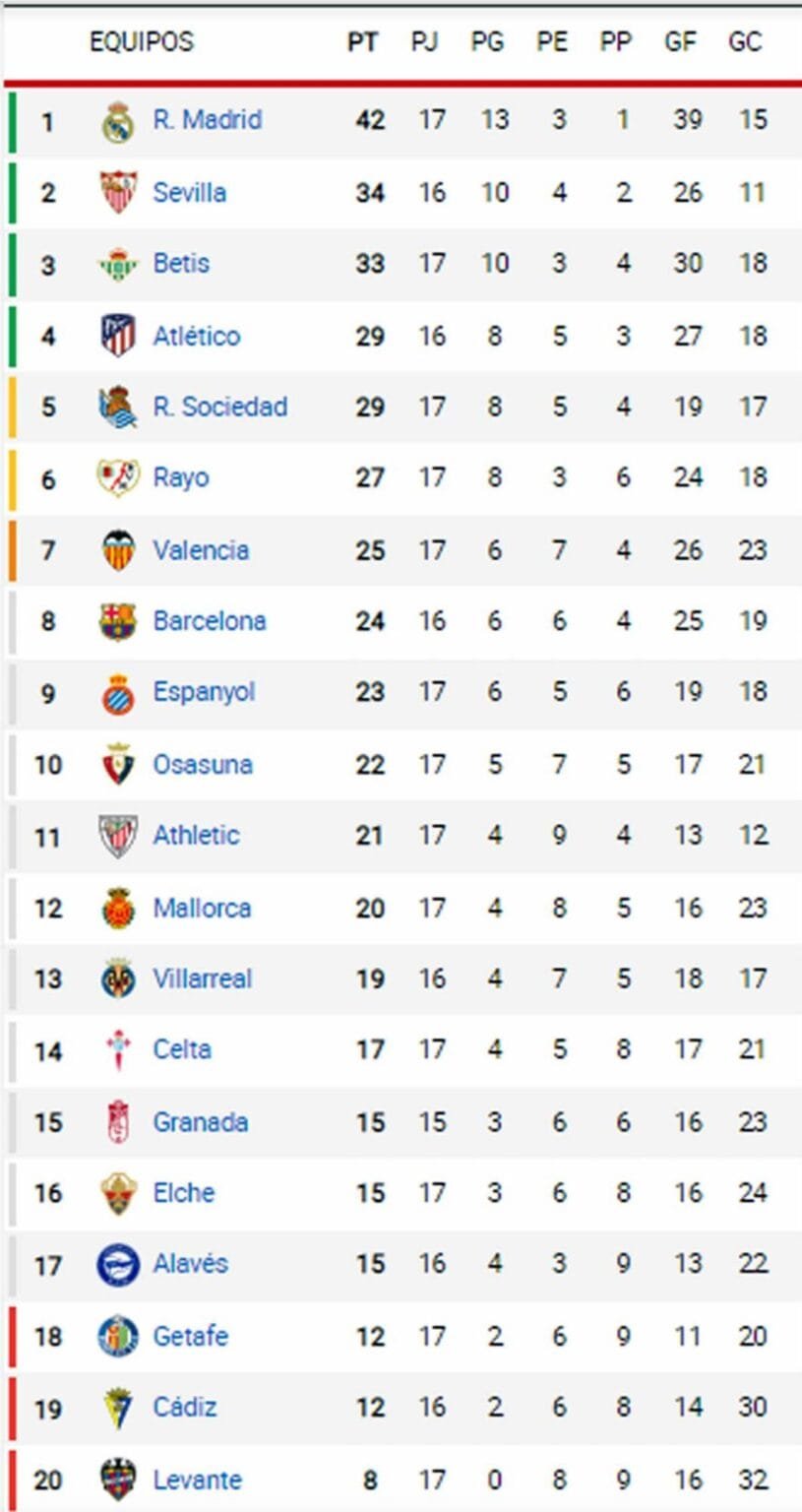 ¿Quién es el líder de La Liga española? - Liga Tabla