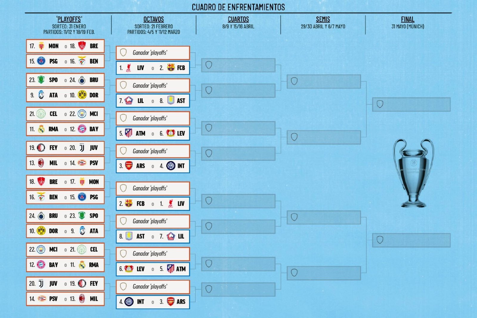 Lee más sobre el artículo ¿Qué equipos ya están clasificados a la Champions League 2025-26?